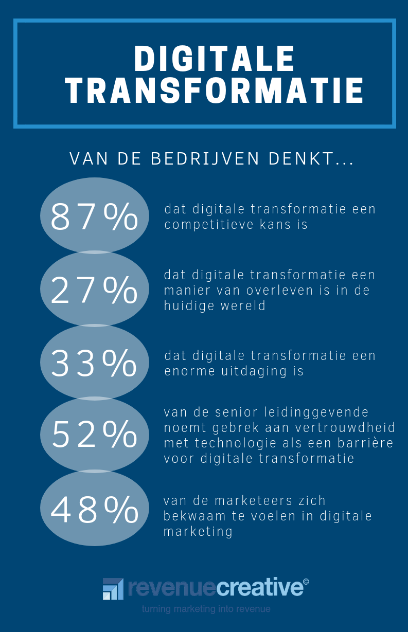 Digitale transformatie infographic